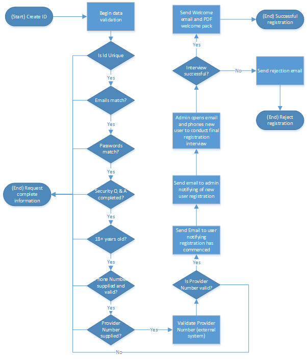 Requirements Flow